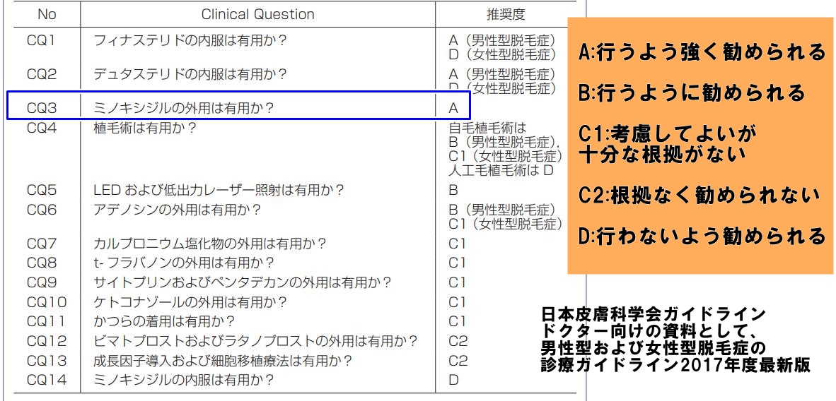 日本皮膚科学会によるミノキシジルの評価はA（使用することを強く勧める）